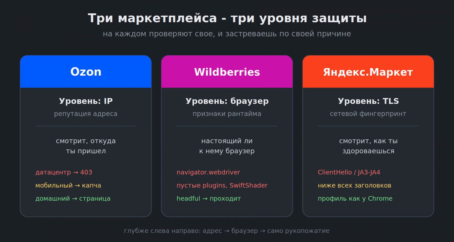  Каждая площадка проверяет свой слой.